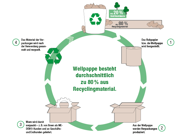 Kreislauf-Entsorgung-Recycling-Wellpappe